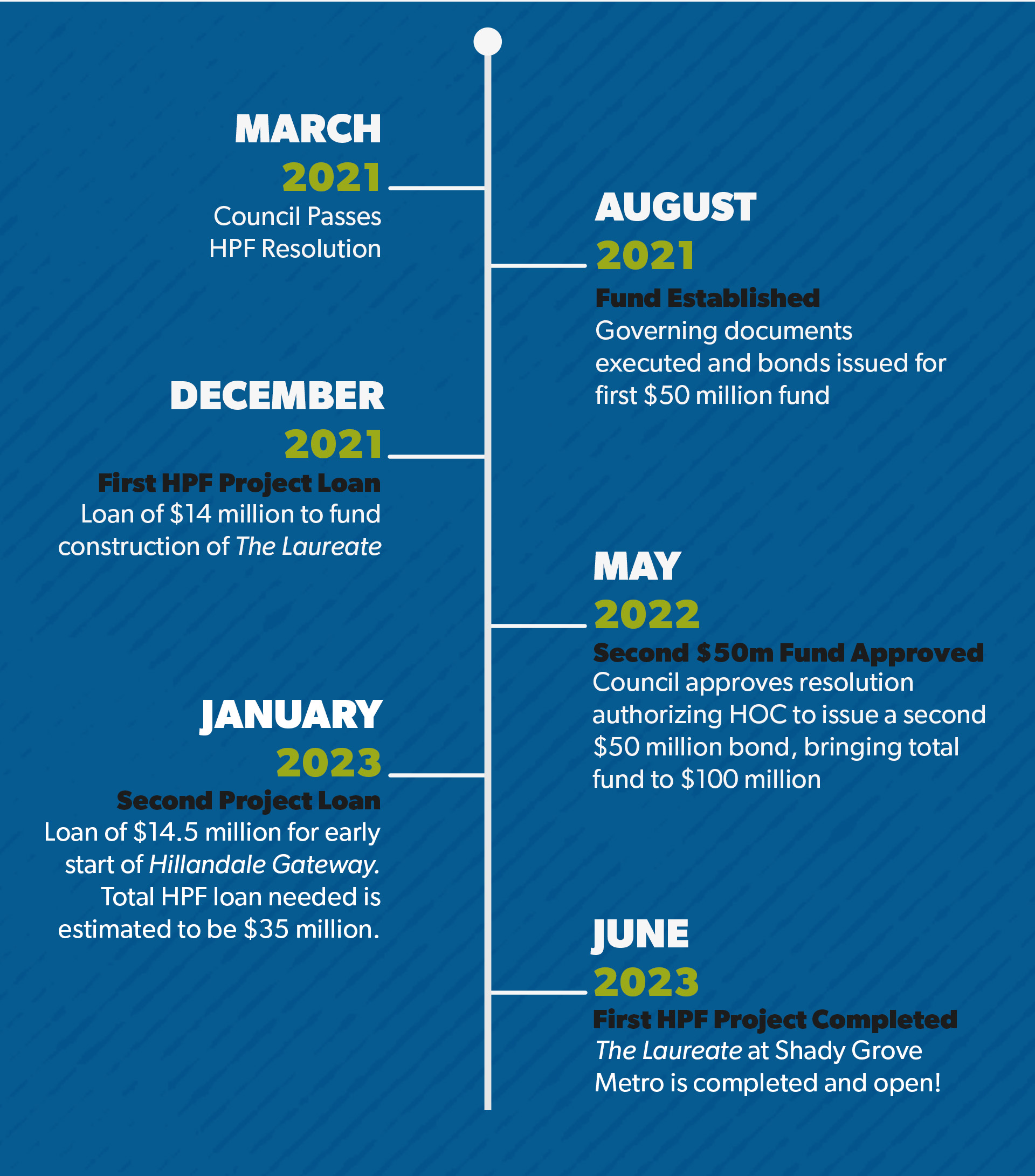 TImeline draft